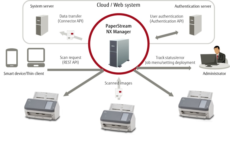 Ricoh fi-7300NX Scanner A4 Spalvotas 60 ppm 600x600 DPI, Duplex ADF, USB, Ethernet LAN, Wi-Fi - Image 8